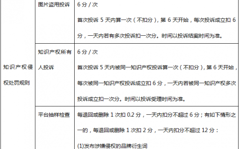 阿里巴巴国际站知识产权规则