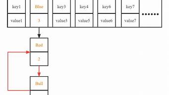 HashMap与ConcurrentHashMap性能测试