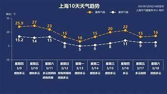 上海今年夏天会有几个高温天?(今年夏天上海高温有多少天)