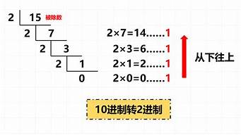 十进制的整数化为二进制整数用(整数的二进制表示法)