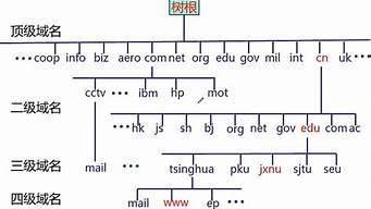 一级域名绑定二级目录伪静态 和 二级目录wordpress伪静态规则写法