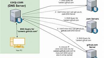 DNS服务器种类(DNS服务器的种类有几种)
