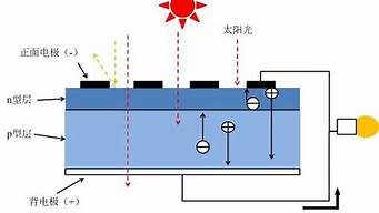 太阳能电池工作的基本原理(太阳能电池工作过程)