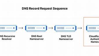 DNS挟持后续更新，问题解决了